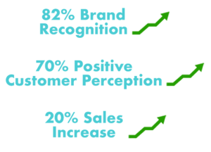 Graphs showing the positive growth between brand recognition, customer perception, and sales increase.